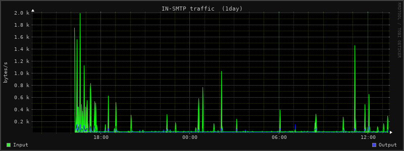 Daily Stats 2