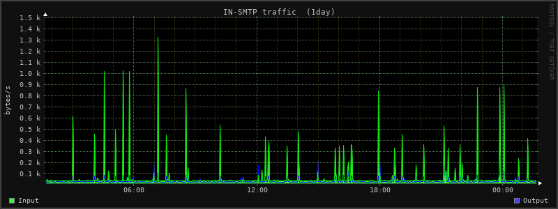 Daily Stats 2