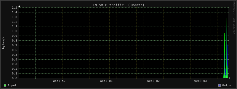 Monthly Stats 2