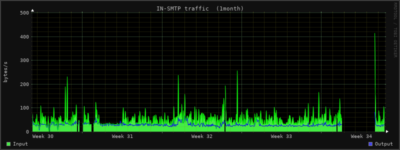 Monthly Stats 2