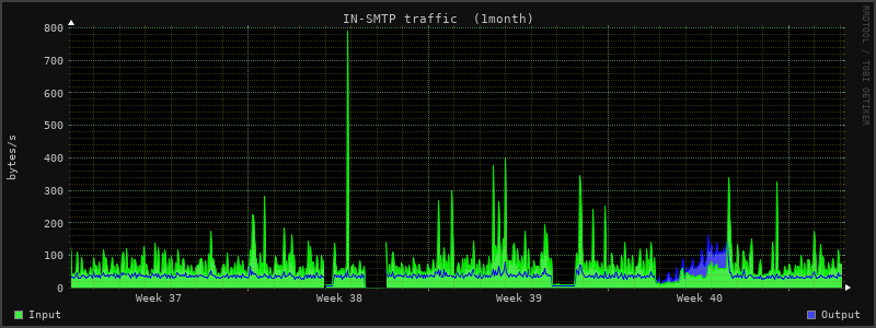 Monthly Stats 2