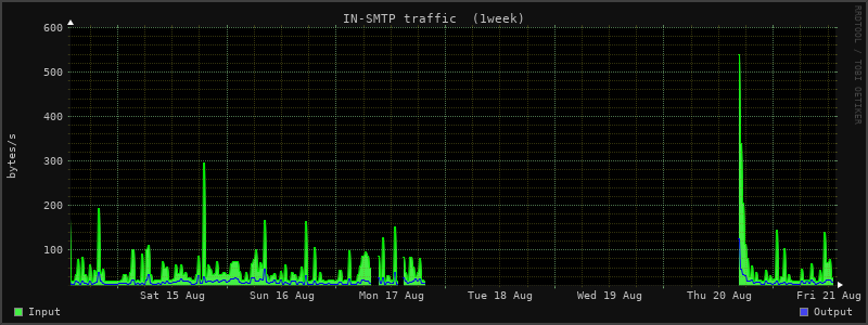 Weekly Stats 2