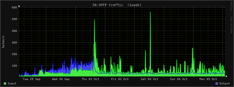 Weekly Stats 2