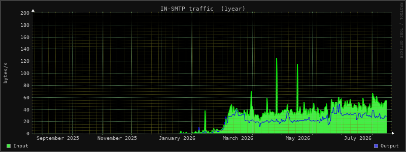 Yearly Stats 2