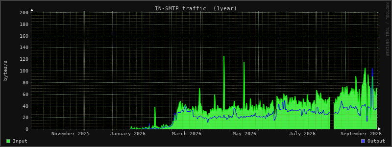 Yearly Stats 2