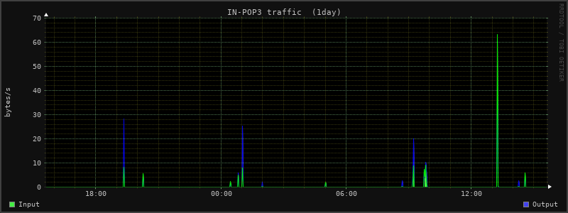 Daily Stats 1