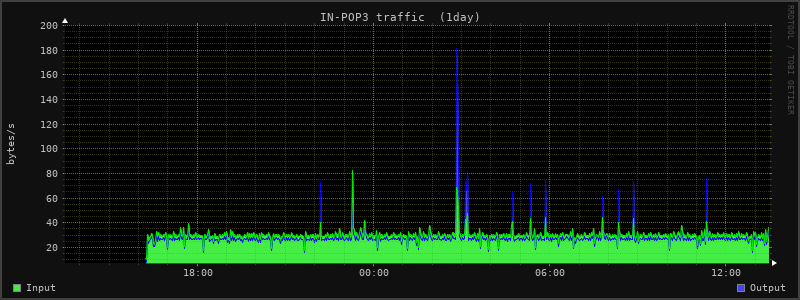 Daily Stats 1