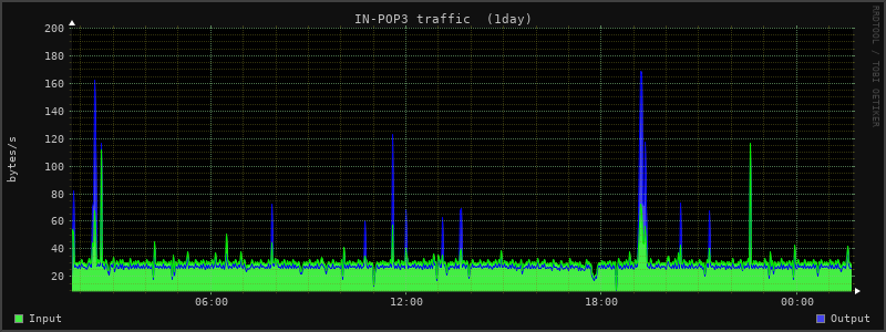 Daily Stats 1