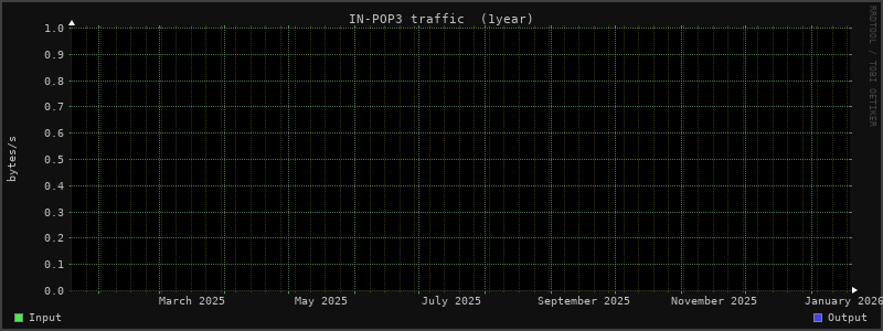 Yearly Stats 1