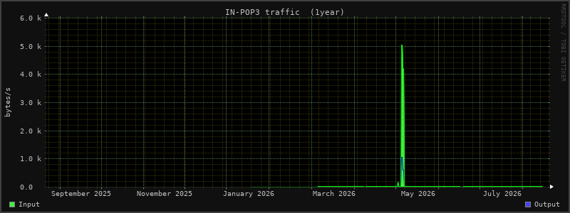 Yearly Stats 1