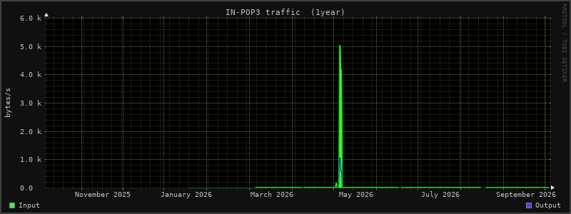 Yearly Stats 1